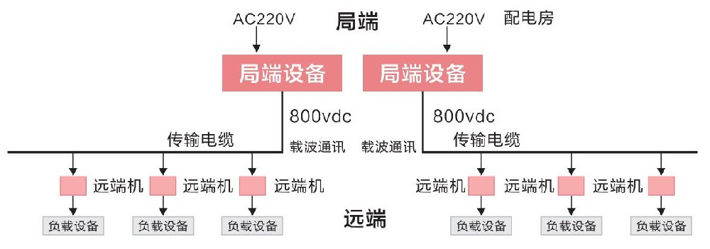 直流遠(yuǎn)距離供電系統(tǒng)的優(yōu)點(diǎn)有哪些？